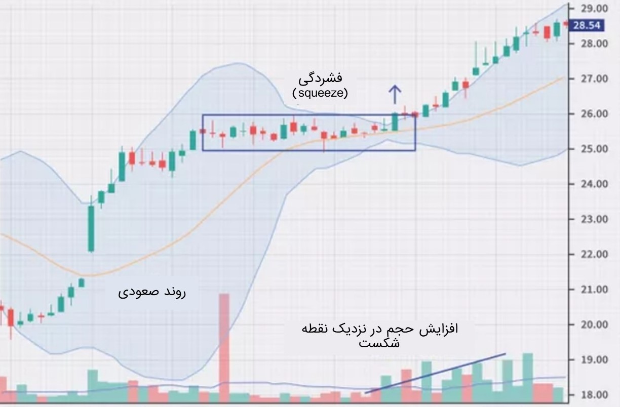 وضعیت فشردگی در باندهای بولینگر که حاکی از پایین بودن نوسانات است