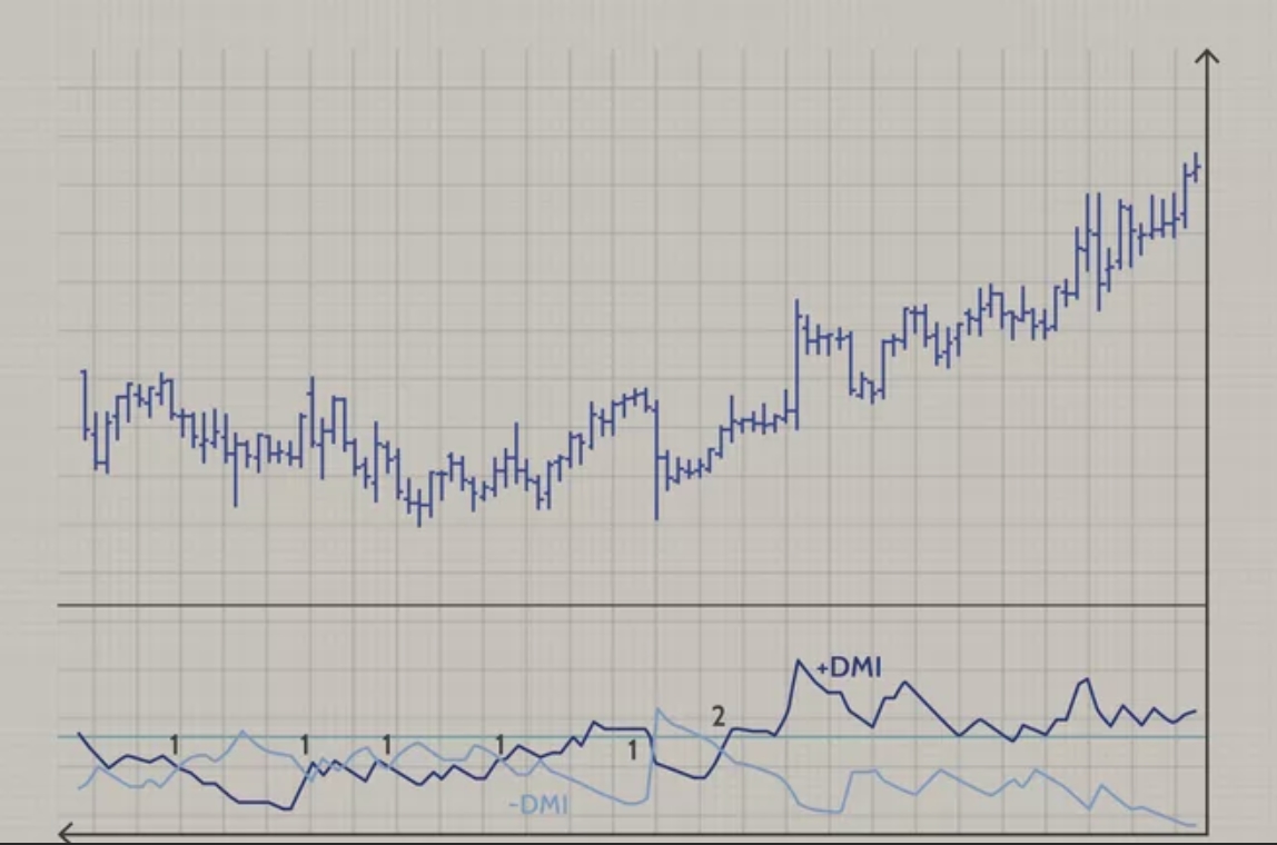 اندیکاتور DMI و دو شاخص DI+ و DI-