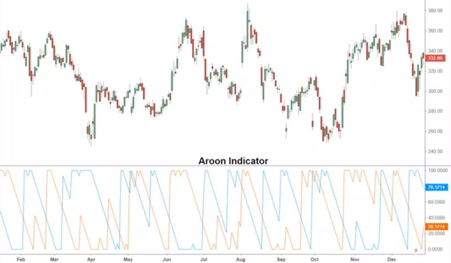 تفاوت اندیکاتور DMI با اندیکاتور آرون (Aroon)