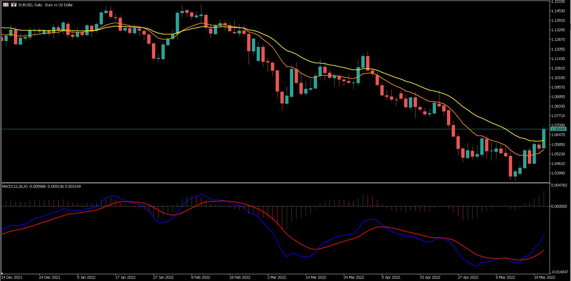 اندیکاتور مک دی macd