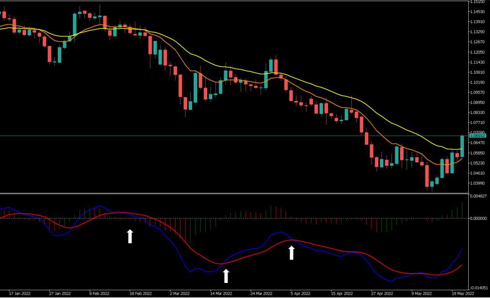 تقاطع خط اندیکاتور با خط سیگنال مک دی macd