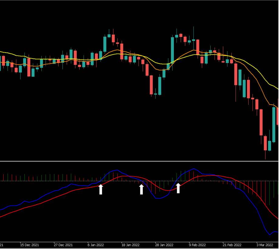 تقاطع اندیکاتور مک دی macd با خط صفر