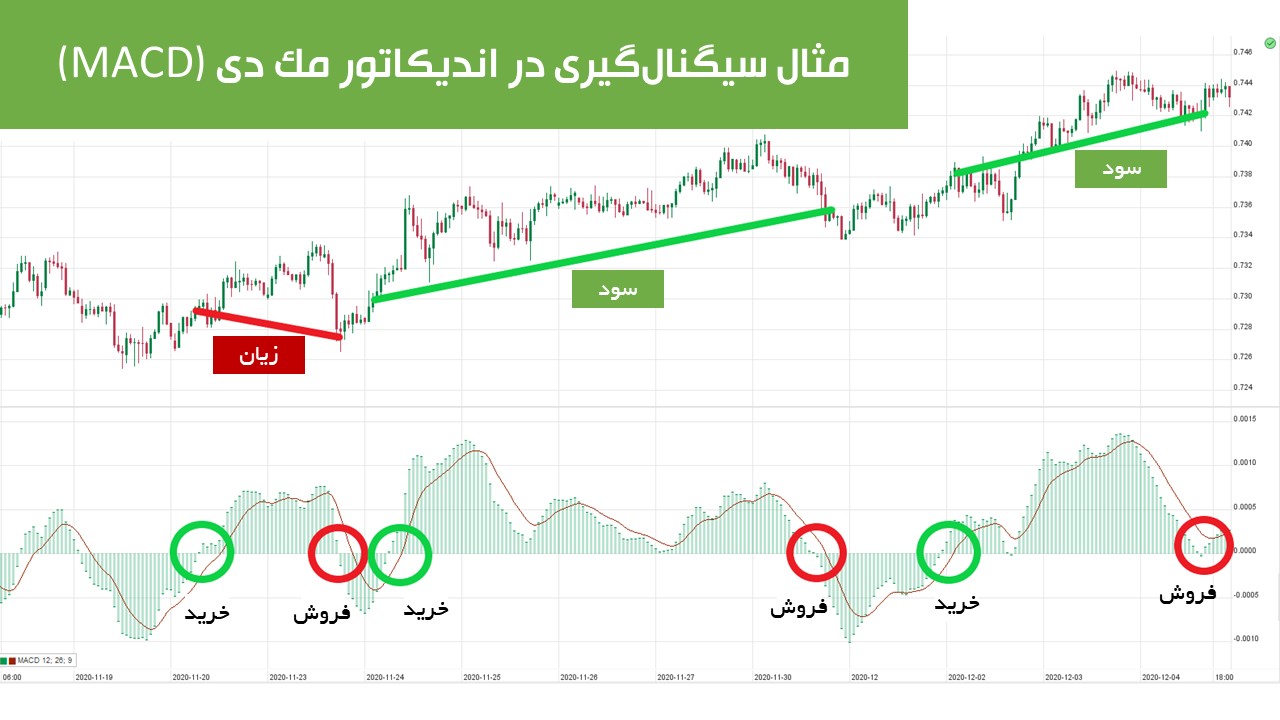 تکنیک معاملا با استفاده از مک دی macd و روند بلندمدت