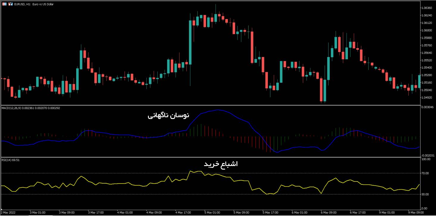 استفاده از اندیکاتور مک دی macd با آر اس آی rsi