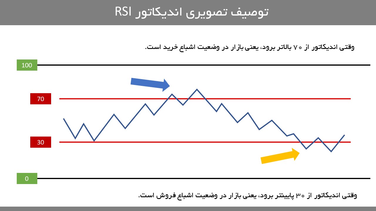 اشباع خرید و فروش در اندیکاتور rsi