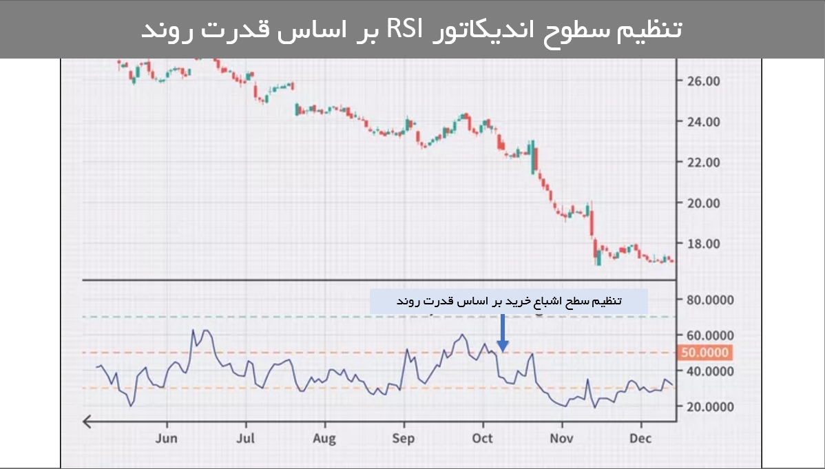 تنظیم اندیکاتور RSI بر اساس سرعت روند