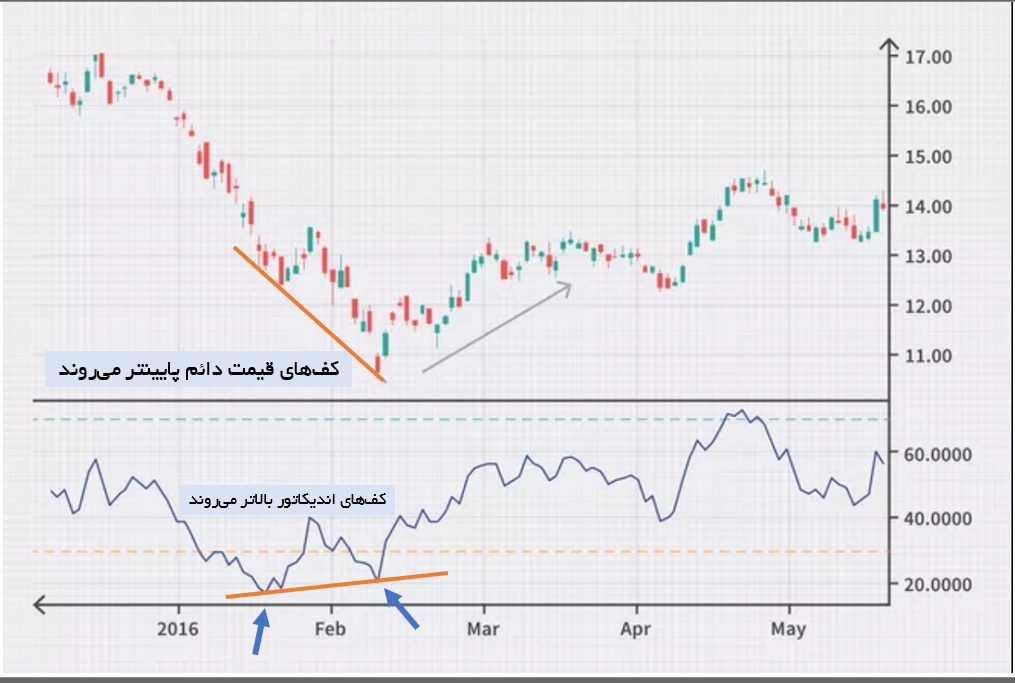 مثال واگرایی بین RSI و پرایس اکشن