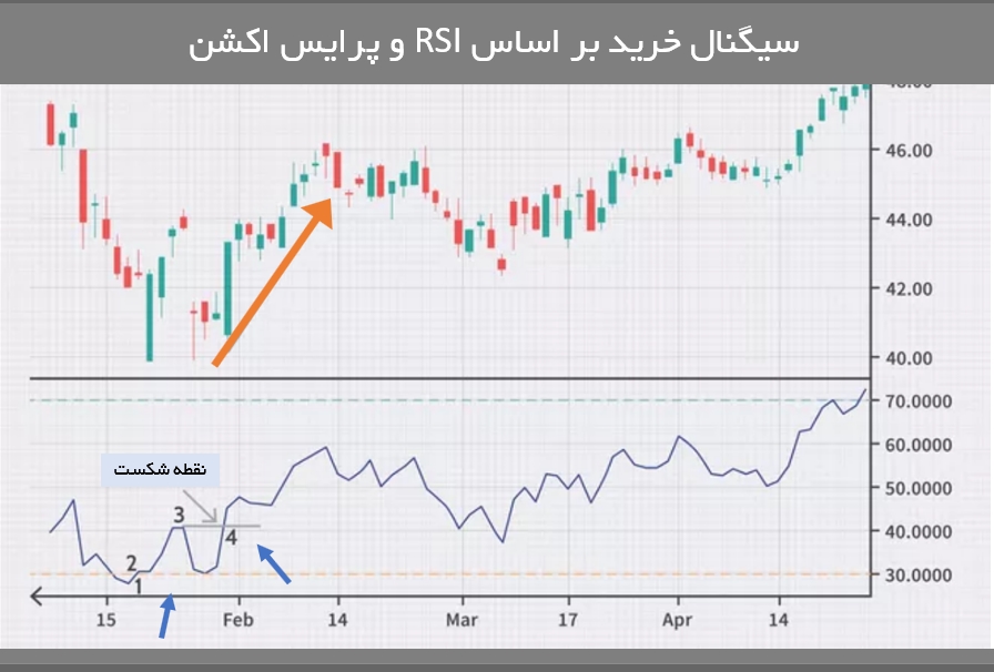 سیگنال rsi با طرد چرخش یا Swing rejection