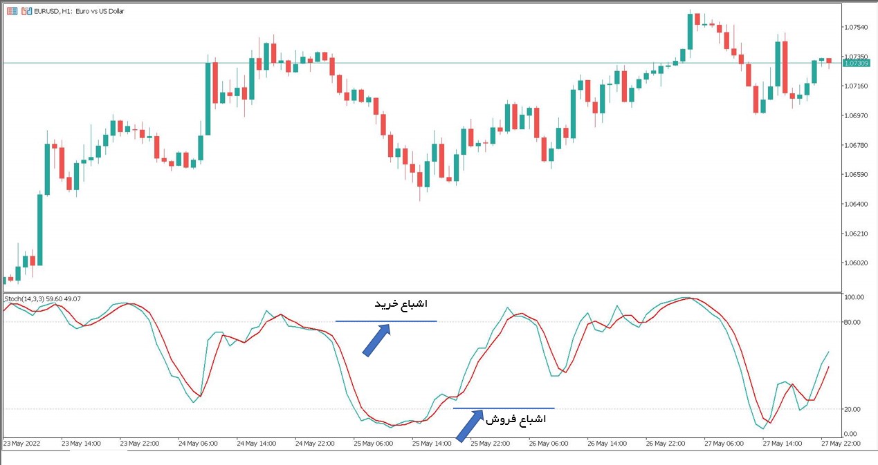 سطوح اشباع در اندیکاتور استوکاستیک