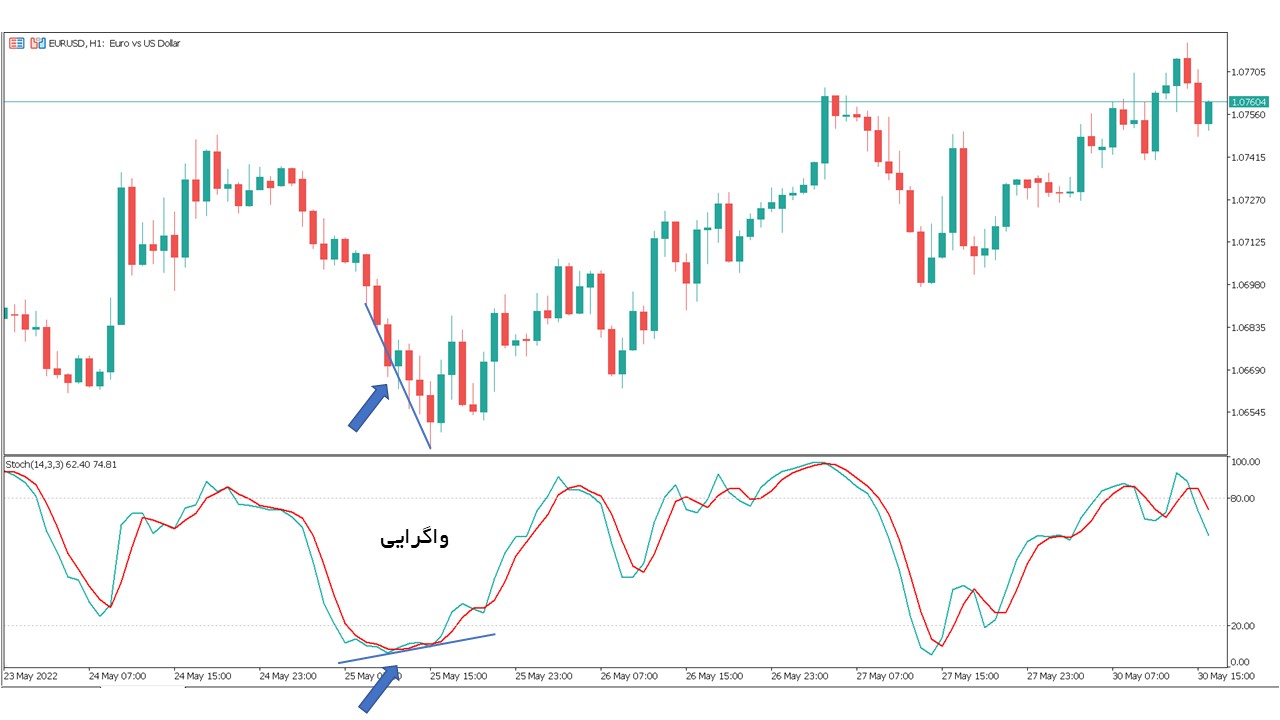 سیگنال استوکاستیک با واگرایی