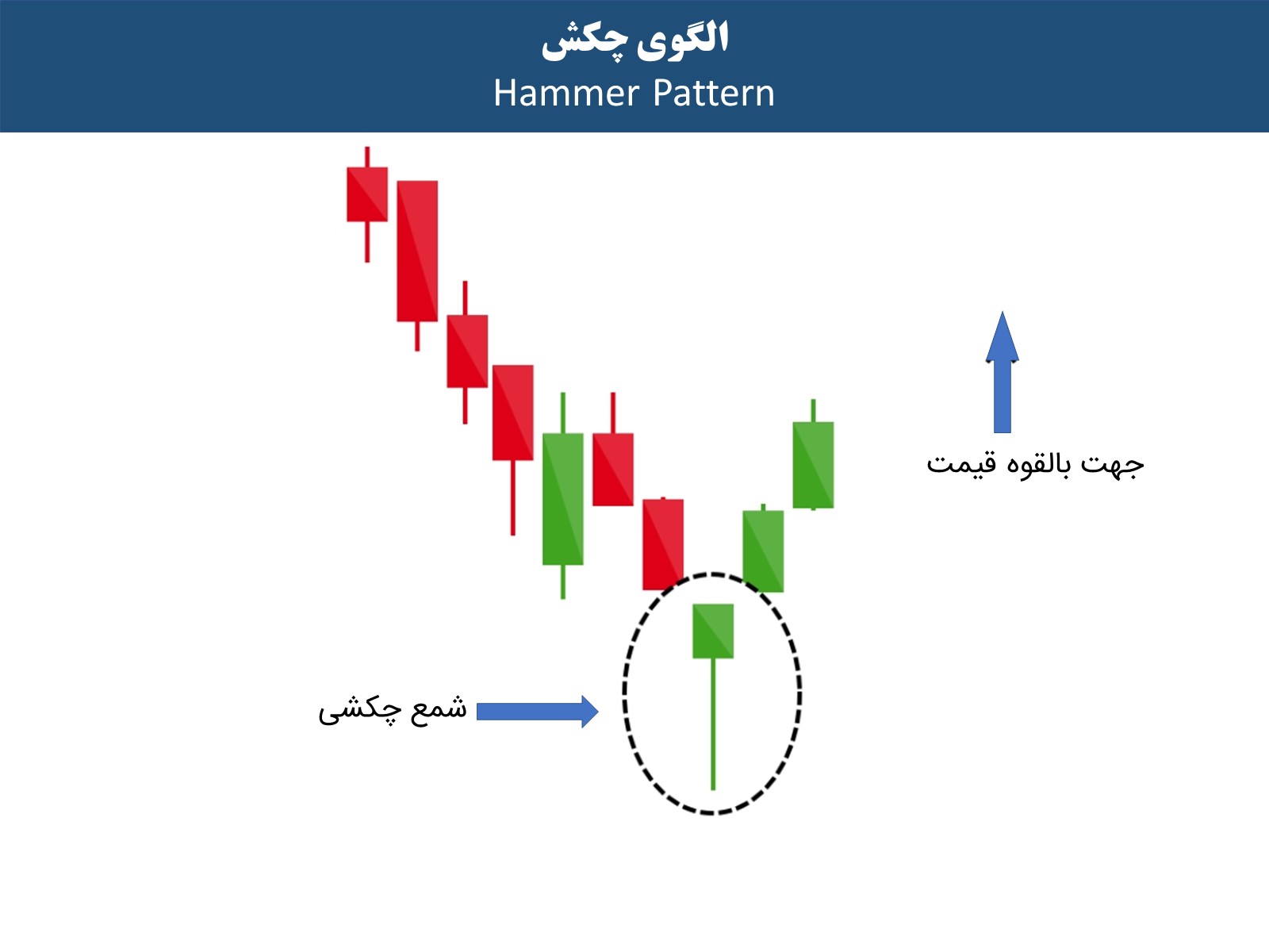 الگوی شمعی چکشی یا hammer