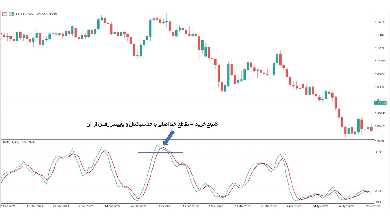 مثال استفاده از اندیکاتور استوکاستیک