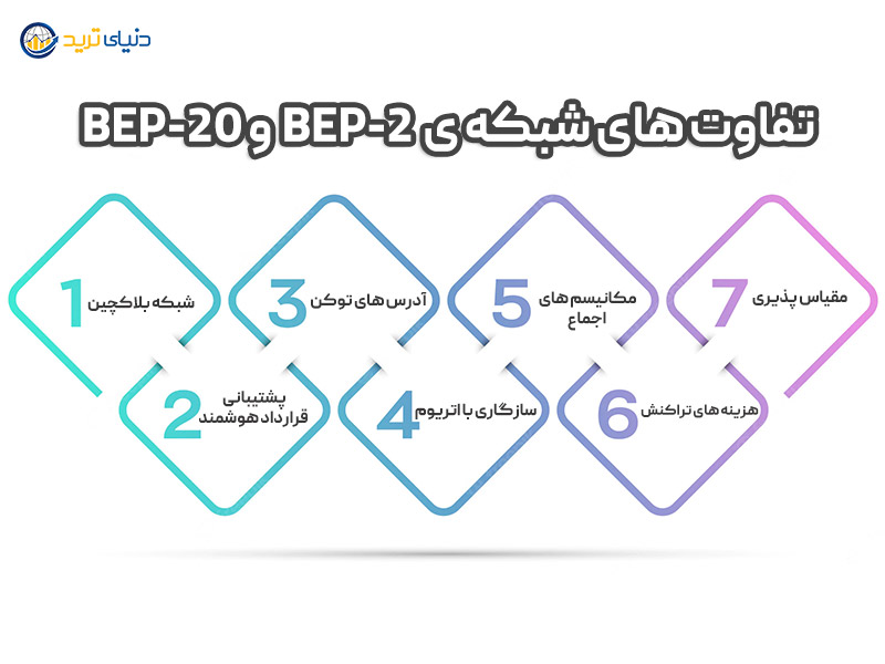 تفاوت های BEP-2 و  BEP-20