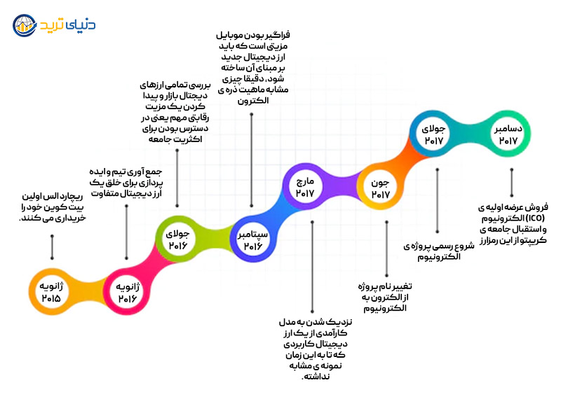 اینفوگرافیک مراحل خلق ارز دیجیتال الکترونیوم