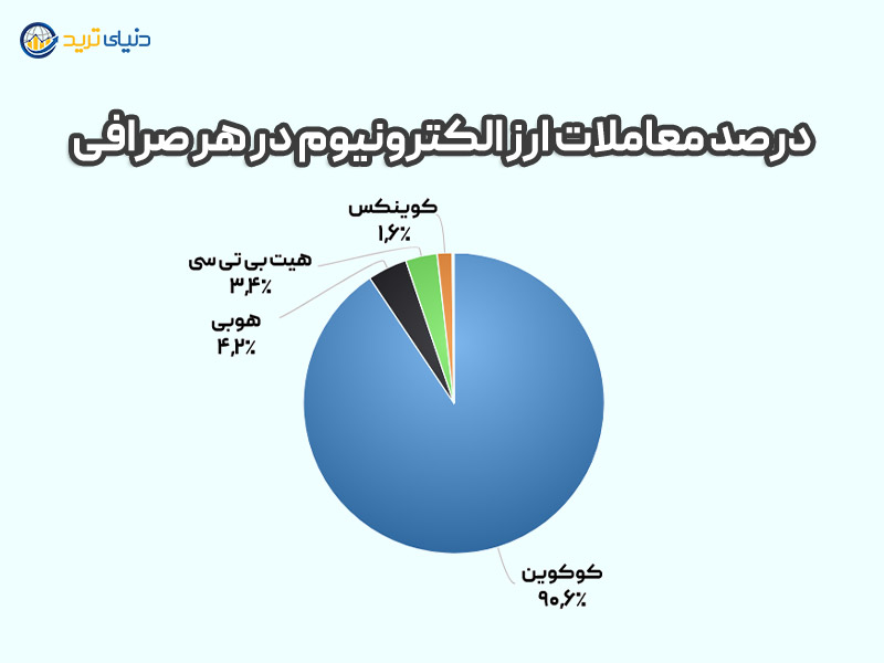 صرافی های معتبر برای خرید ارز دیجیتال الکترونیوم