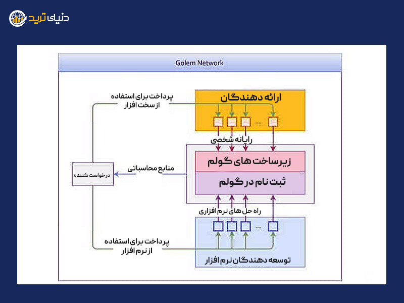 اکوسیستم ارز دیجیتال گولم