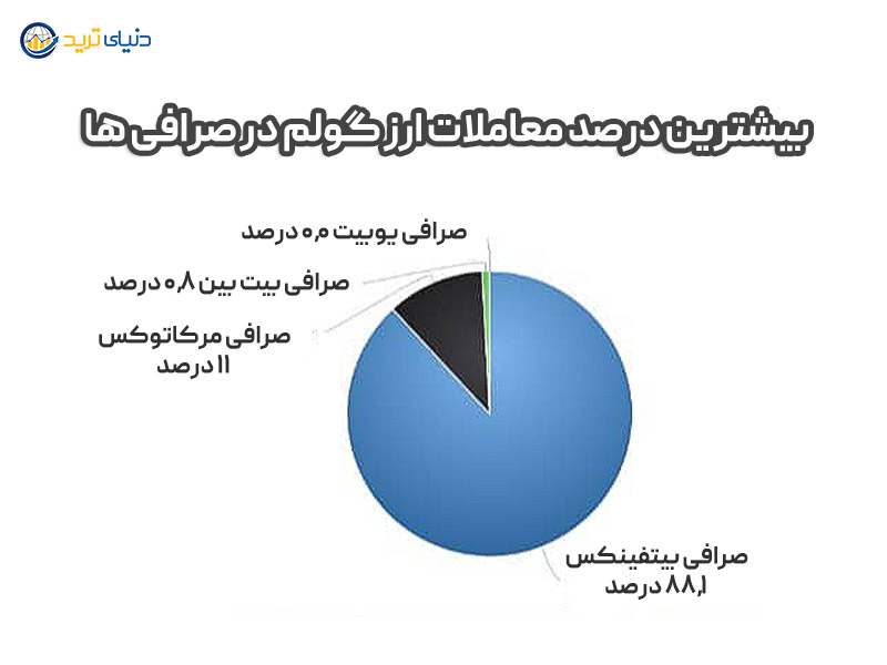 صرافی های معتبر برای خرید ارز GLM