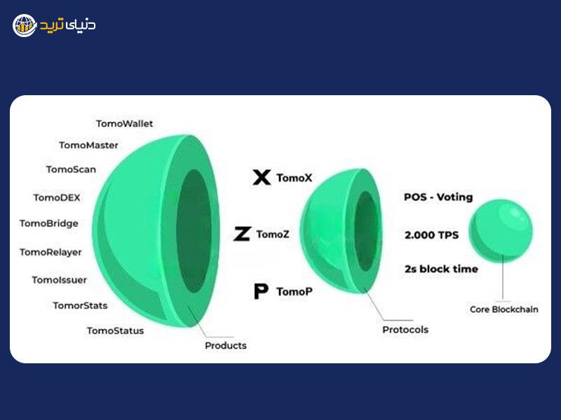 ارز دیجیتال توموچین