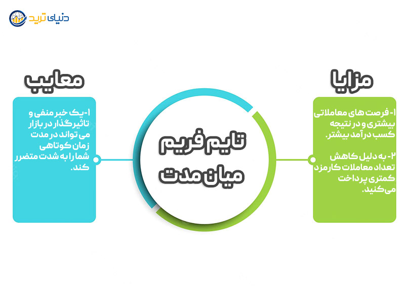 تایم فریم میان مدت