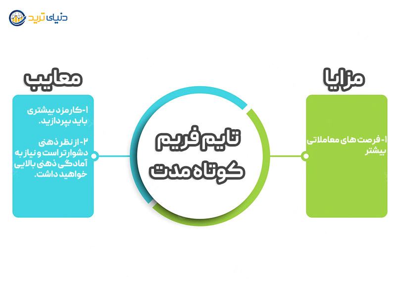 تایم فریم کوتاه مدت