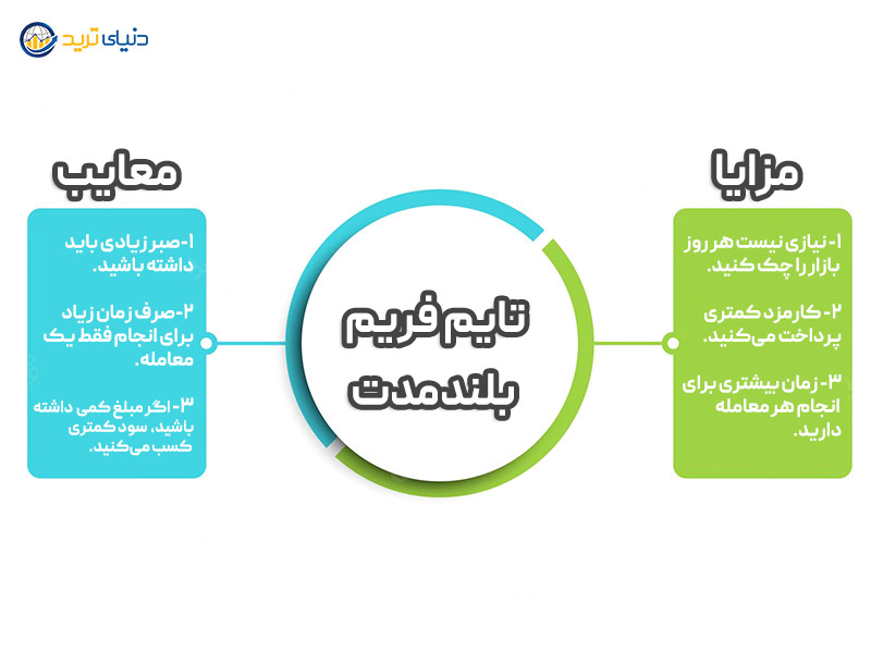 تایم فریم بلند مدت