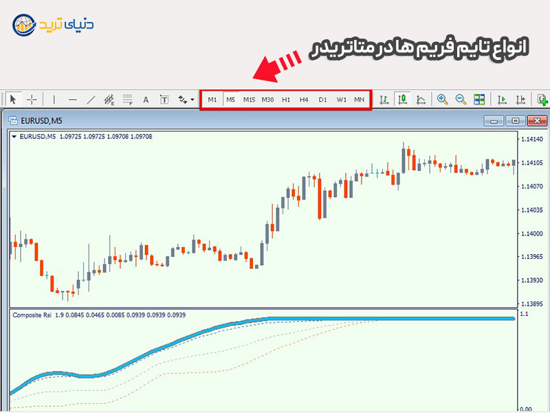 تایم فریم در متاتریدر