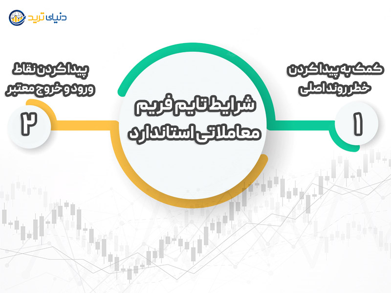 تایم فریم استاندارد