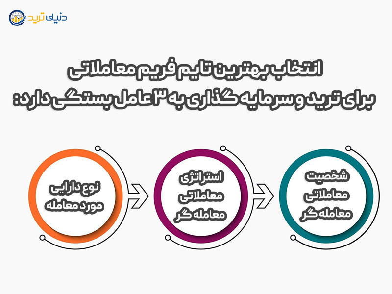 انتخاب بهترین تایم فریم معاملاتی