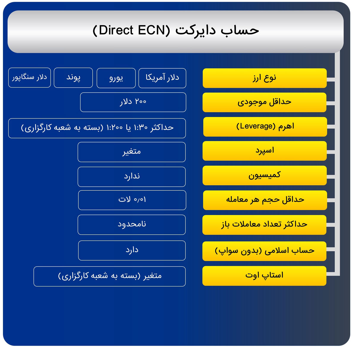 انواع حساب در بروکر icm