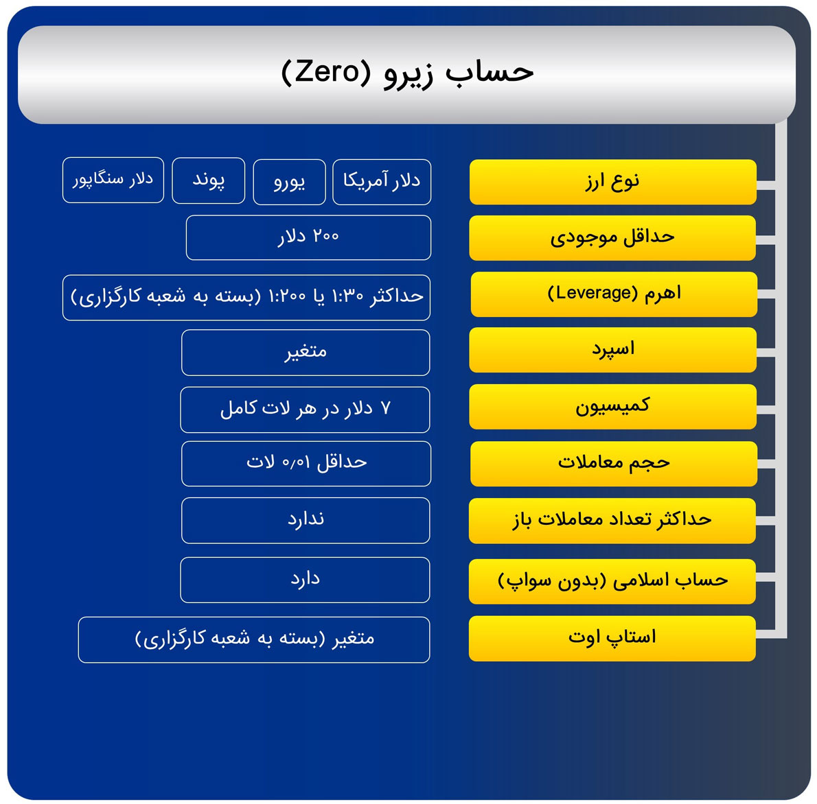 انواع حساب در بروکر icm