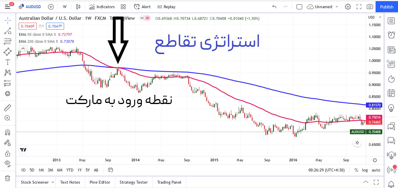 استراتژی تقاطع در شاخص میانگین متحرک