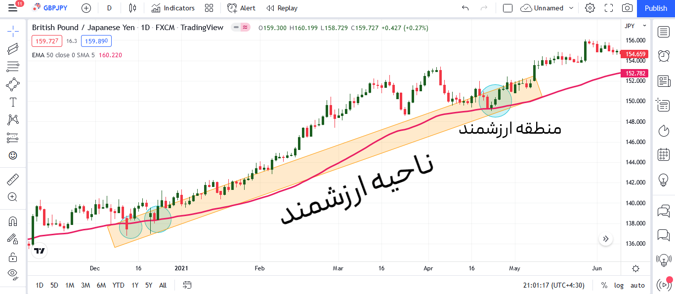 منطقه با ارزش در شاخص میانگین متحرک