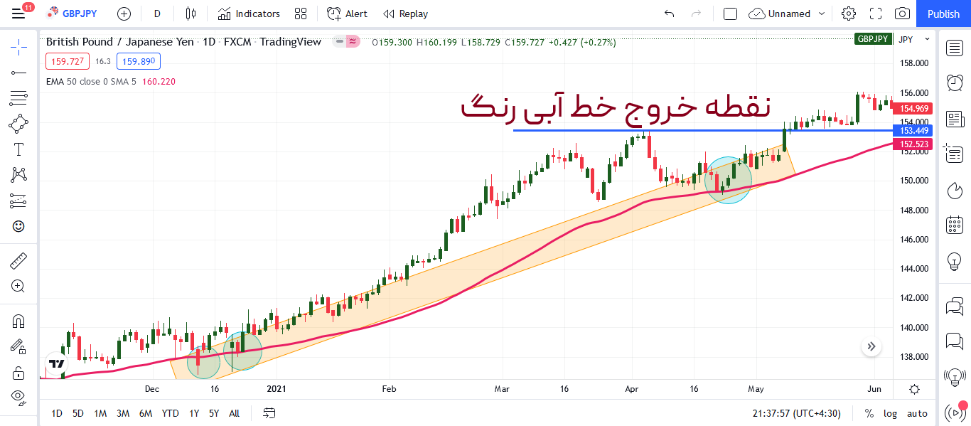 نقطه خروج را در نشانگر میانگین متحرک تعیین کنید