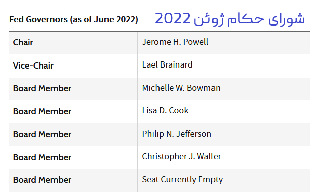 اسامی شورای حکام فدرال رزرو