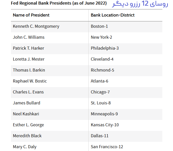 اسامی روسای 12 فدرال رزرو امریکا
