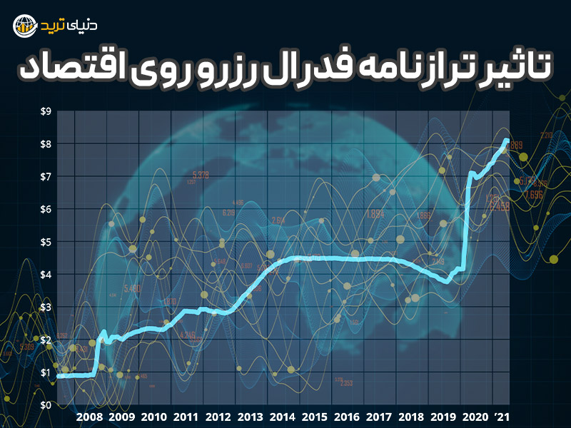 تصویر تاثیر ترازنامه فدرال رزرو