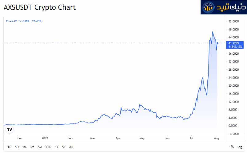 نمودار AXSUSDT برگرفته از سایت TradingView-آگوست-1-2021