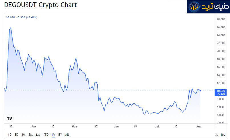 نمودار رمزارز  DEGOUSDT برگرفته از سایت TradingView- آگوست-1-2021