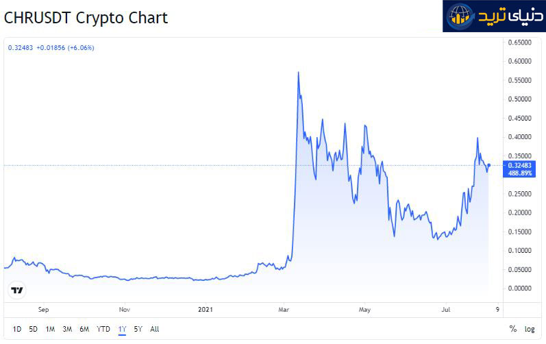 نمودار ارز دیجیتال CHRUSDT برگرفته از سایت TradingView- آگوست-1-2021