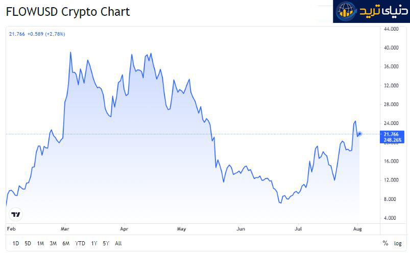 نمودار رمزارز FLOWUSDT برگرفته از سایت TradingView- آگوست-1-2021