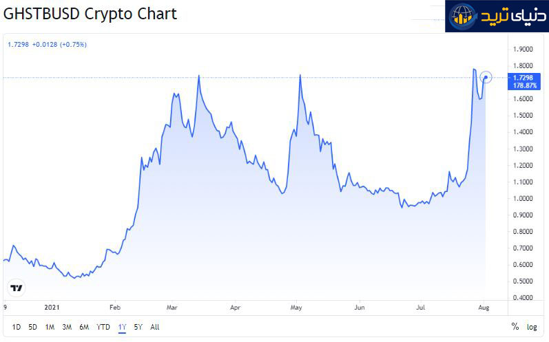 نمودار رمزارز GHST برگرفته از سایت TradingView- آگوست-1-2021