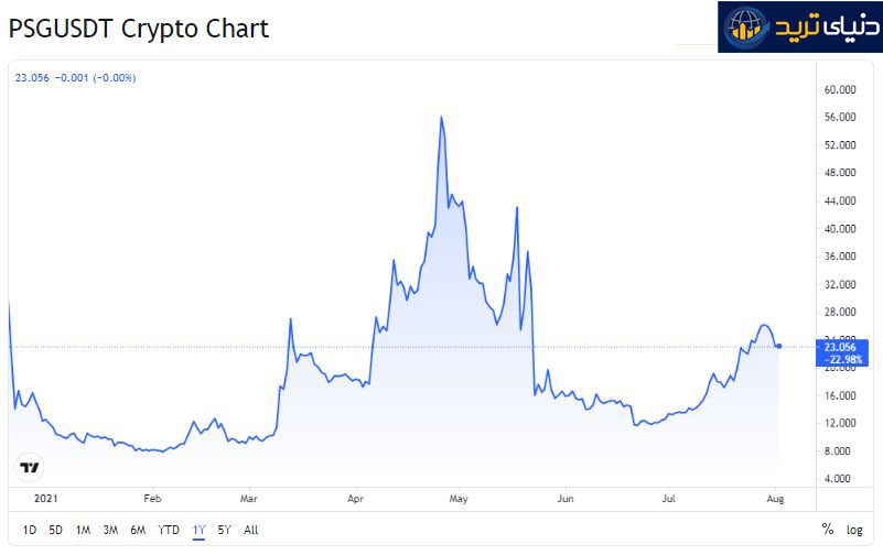 نمودار ارز دیجیتال PSGUSDT  برگرفته از سایت TradingView- آگوست-1-2021