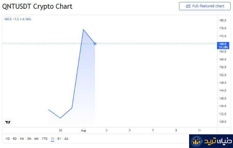 نمودار رمزارز QNTUSDT برگرفته از سایت TradingView- آگوست-1-2021