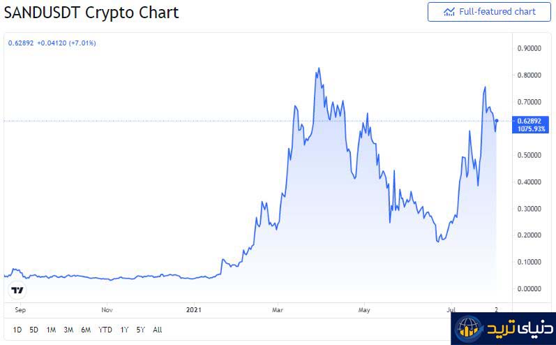 SANDUSDT