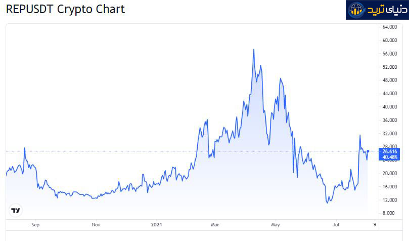 نمودار رمزارز REPUSDT برگرفته از سایت TradingView- آگوست-1-2021