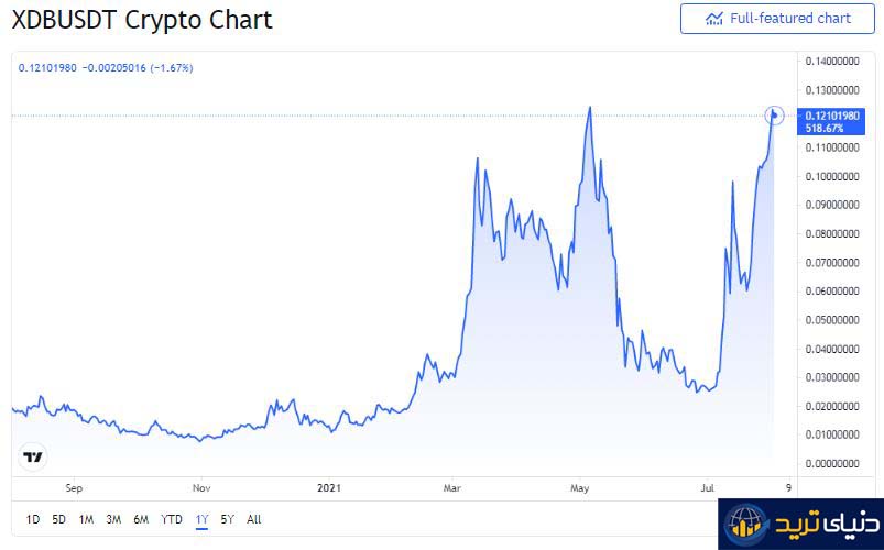 نمودار رمزارز XDBUSDT برگرفته از سایت TradingView- آگوست-1-2021