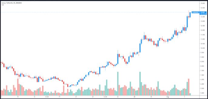 نمودار چهارساعته جفت ارزLUNA/USD.- منبع تردینگ ویو