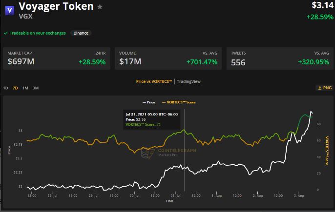 قیمت توکن ویجر (سبز) در شاخص VORTECS™ Score