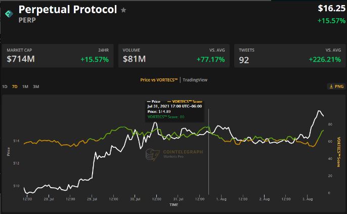 نمودار شاخص VORTECS™ Score (خط سبز) در مقایسه با قیمت PERP. منبع: سایت کوین تلگراف