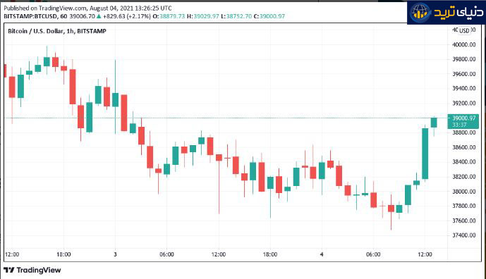 نمودار کندلی جفت ارز BTC/USD  - آگوست-4- 2021- منبع تریدیگ ویوو